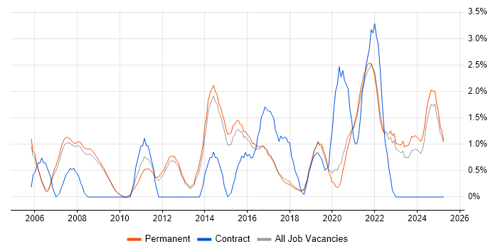 Job vacancy trend for Process Improvement in Bath