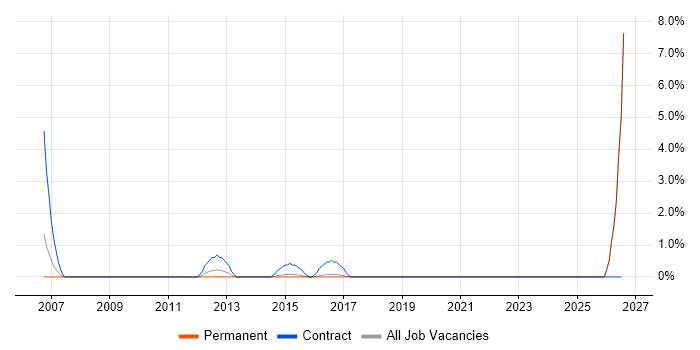 Procure-to-Pay job vacancy trend in Bath