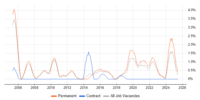 Job vacancy trend for Product Management in Bath