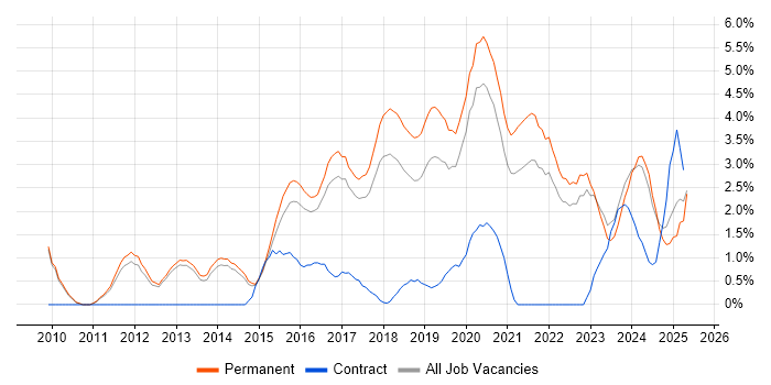 Job vacancy trend for Product Ownership in Bath