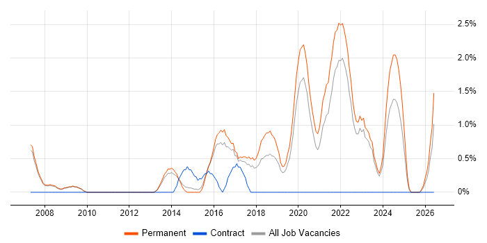 Product Roadmap job vacancy trend in Bath