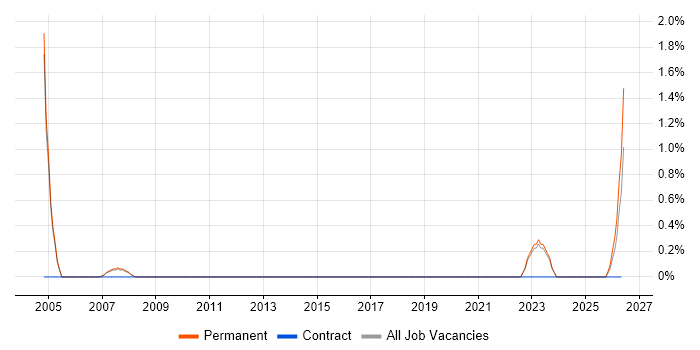 Product Specialist job vacancy trend in Bath