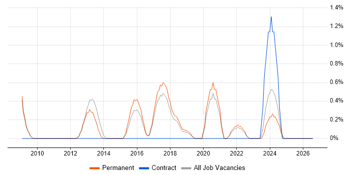 Programme Delivery job vacancy trend in Bath