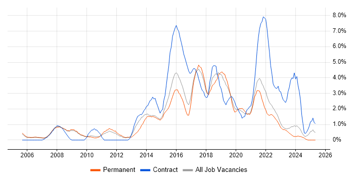 Job vacancy trend for Programme Management in Bath Job vacancy trend for Programme Management in Bath