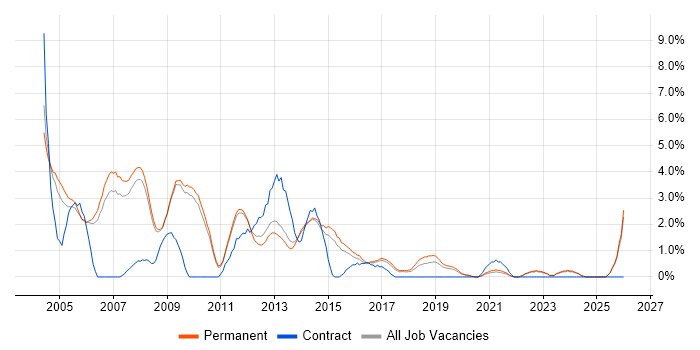 Programmer job vacancy trend in Bath