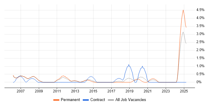 Job vacancy trend for Project Coordinator in Bath Job vacancy trend for Project Coordinator in Bath