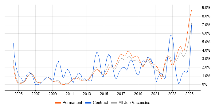 Job vacancy trend for Project Delivery in Bath