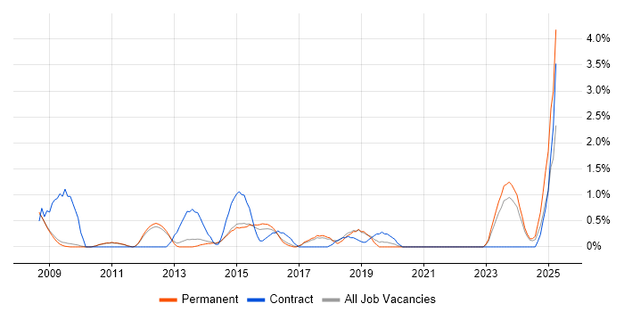 Job vacancy trend for Project Governance in Bath