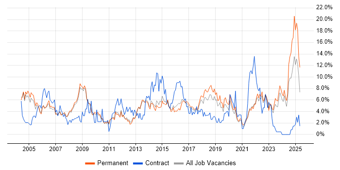 Job vacancy trend for Project Management in Bath Job vacancy trend for Project Management in Bath