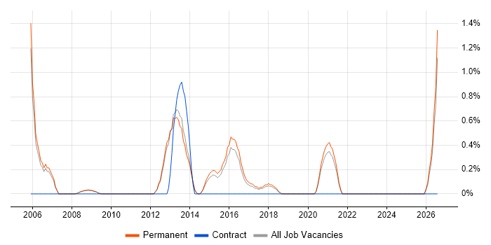Propensity Modelling job vacancy trend in Bath