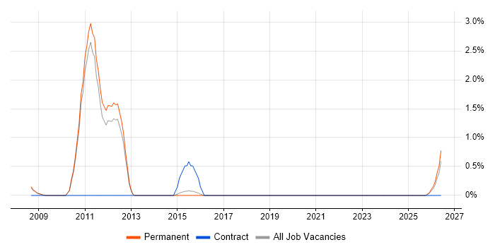 Public Speaking job vacancy trend in Bath