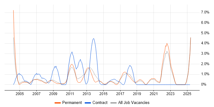 Job vacancy trend for Publishing in Bath