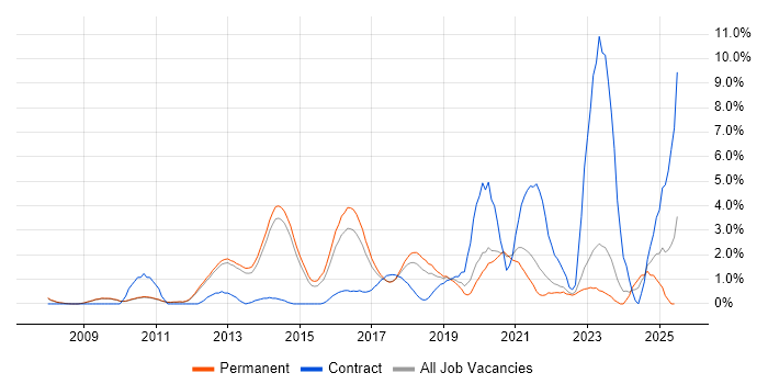 Job vacancy trend for Python Developer in Bath Job vacancy trend for Python Developer in Bath