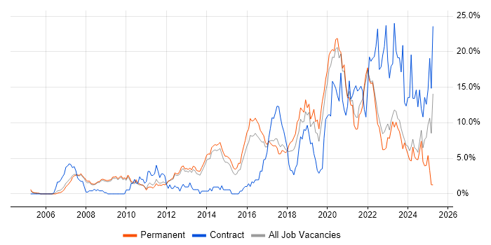 Job vacancy trend for Python in Bath Job vacancy trend for Python in Bath