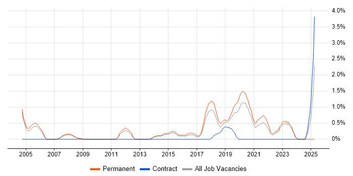 Job vacancy trend for QA Engineer in Bath Job vacancy trend for QA Engineer in Bath