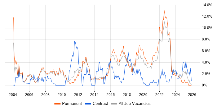 QA job vacancy trend in Bath