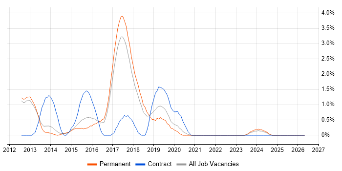QlikView job vacancy trend in Bath