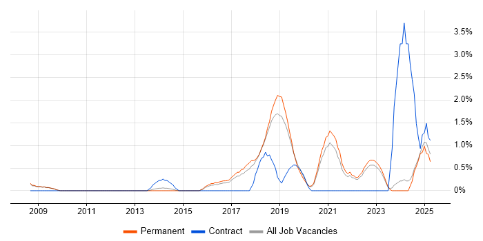 Job vacancy trend for R in Bath
