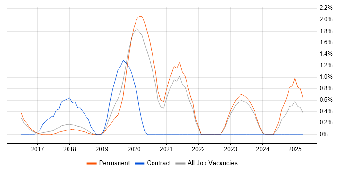 Job vacancy trend for RabbitMQ in Bath