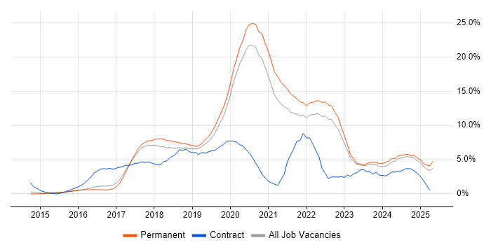 Job vacancy trend for React in Bath Job vacancy trend for React in Bath