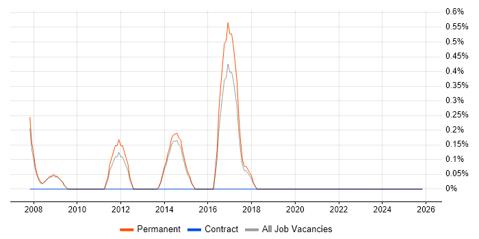 Recruitment Consultant job vacancy trend in Bath