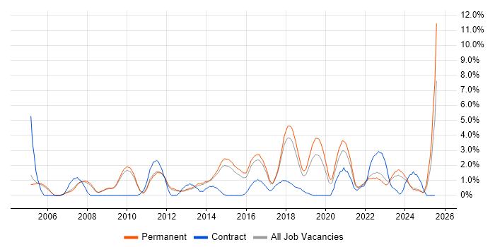 Job vacancy trend for Red Hat in Bath