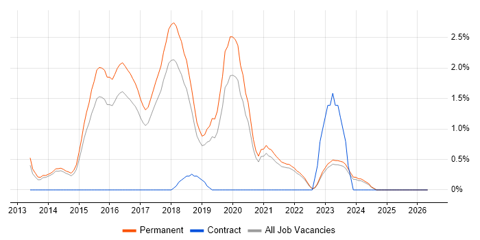 Redis job vacancy trend in Bath
