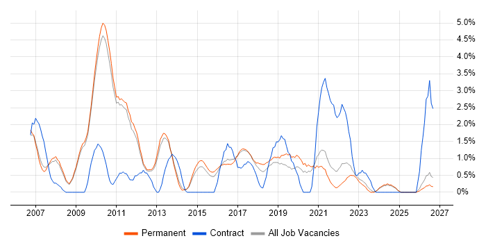 Regression Testing job vacancy trend in Bath