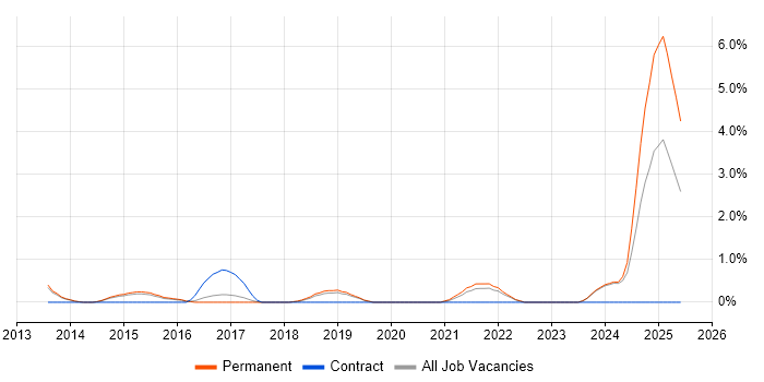 Job vacancy trend for Regulatory Compliance in Bath