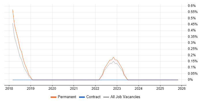 Reinforcement Learning job vacancy trend in Bath