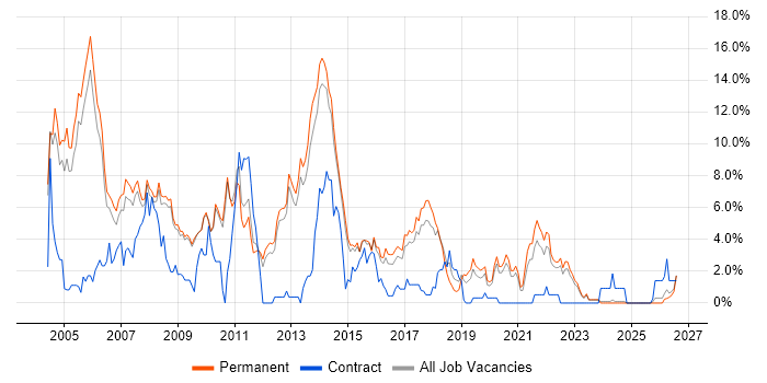 Relational Database job vacancy trend in Bath