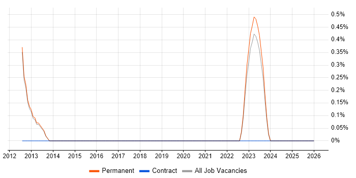 Remedy ITSM job vacancy trend in Bath
