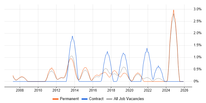 Remote Desktop job vacancy trend in Bath