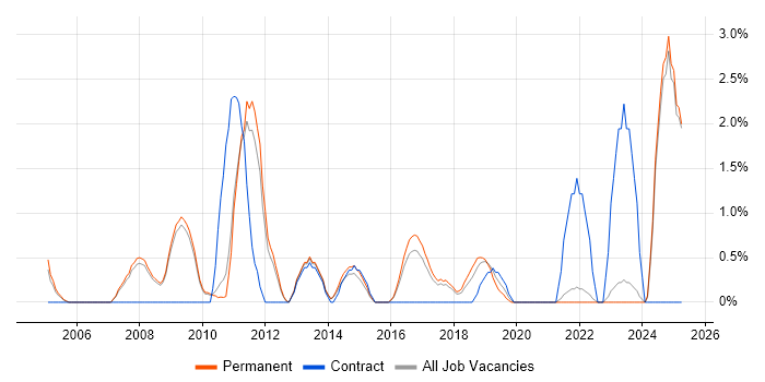 Job vacancy trend for Replication in Bath Job vacancy trend for Replication in Bath