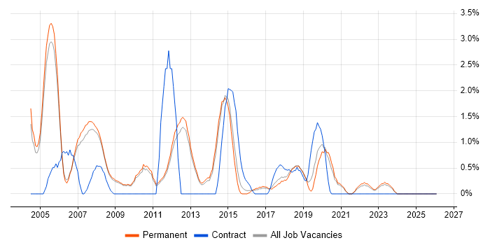 Requirements Analysis job vacancy trend in Bath