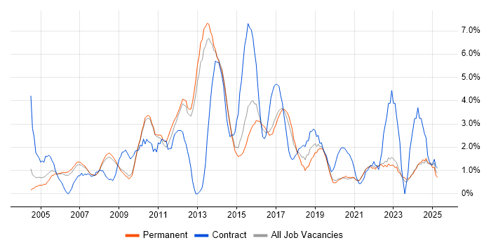 Job vacancy trend for Requirements Gathering in Bath