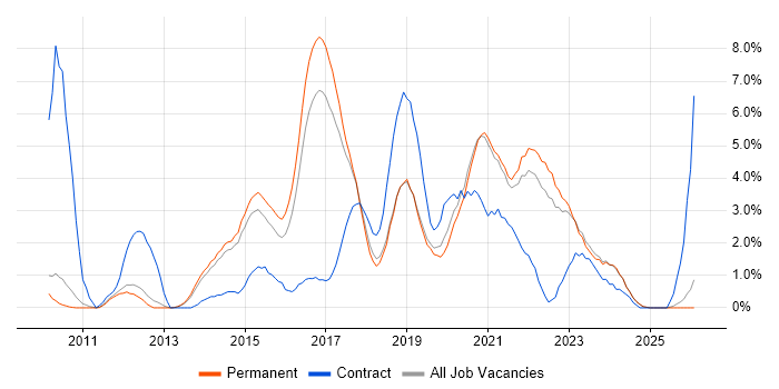 REST job vacancy trend in Bath