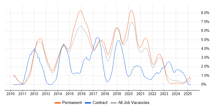 Job vacancy trend for RESTful in Bath