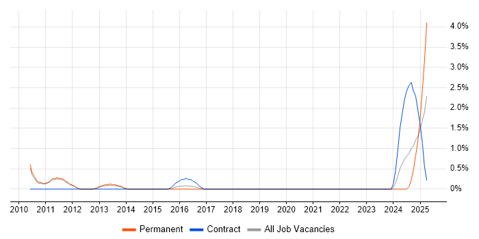 Job vacancy trend for Revit in Bath Job vacancy trend for Revit in Bath