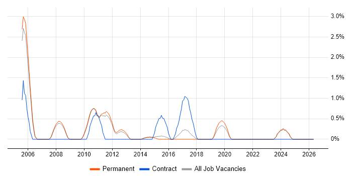 Risk Analysis job vacancy trend in Bath