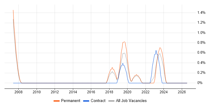 Robotics job vacancy trend in Bath