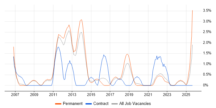 Root Cause Analysis job vacancy trend in Bath