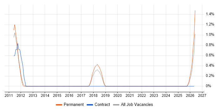 RS-232 job vacancy trend in Bath