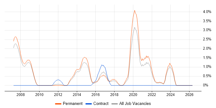 Ruby on Rails job vacancy trend in Bath