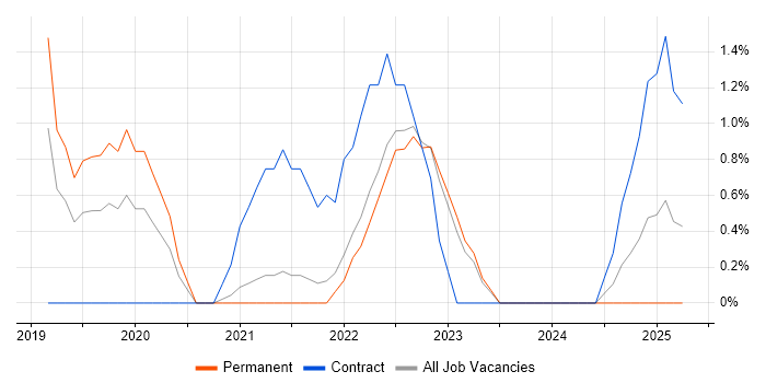 Job vacancy trend for Rust in Bath Job vacancy trend for Rust in Bath