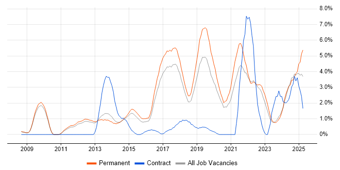 Job vacancy trend for SaaS in Bath