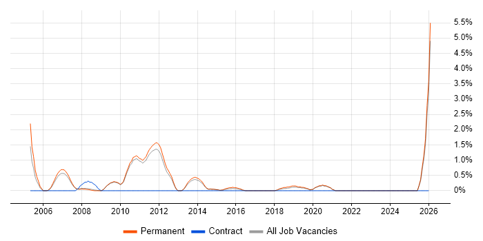 Sales Manager job vacancy trend in Bath