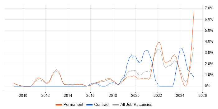 Job vacancy trend for Salesforce in Bath