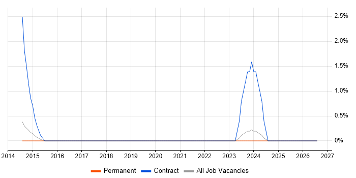 SAP Certification job vacancy trend in Bath