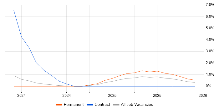 SAP S/4HANA job vacancy trend in Bath